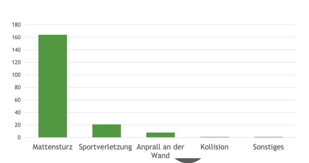 Verletzungsursachen Bouldern