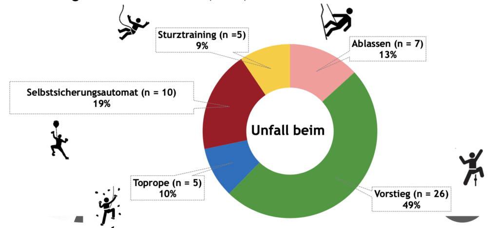 Unfälle beim Seilklettern